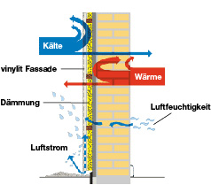 Schematischer Aufbau eines Fassadensystems